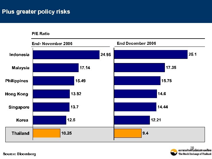 Plus greater policy risks P/E Ratio End- November 2006 End December 2006 20 Source: