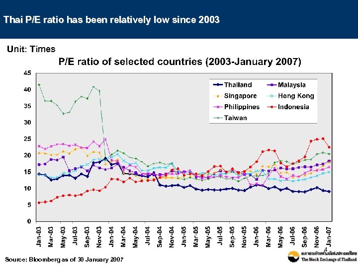 Thai P/E ratio has been relatively low since 2003 Unit: Times 4 Source: Bloomberg