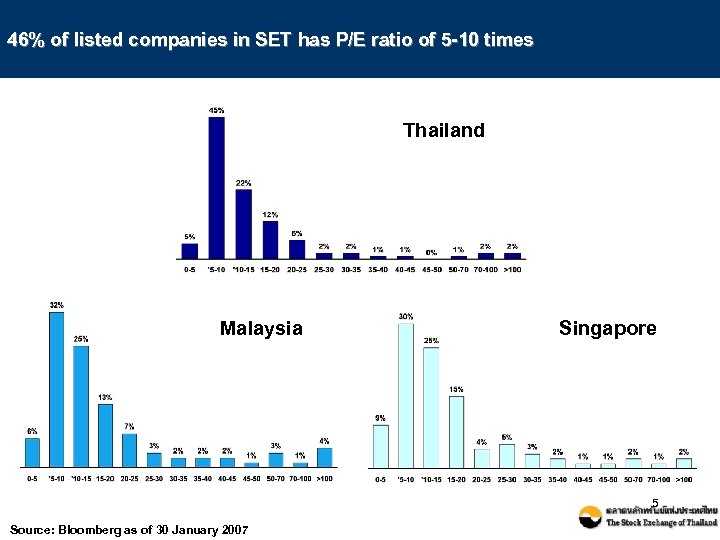 46% of listed companies in SET has P/E ratio of 5 -10 times Thailand