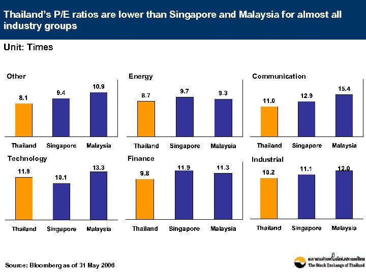 Thailand’s P/E ratios are lower than Singapore and Malaysia for almost all industry groups