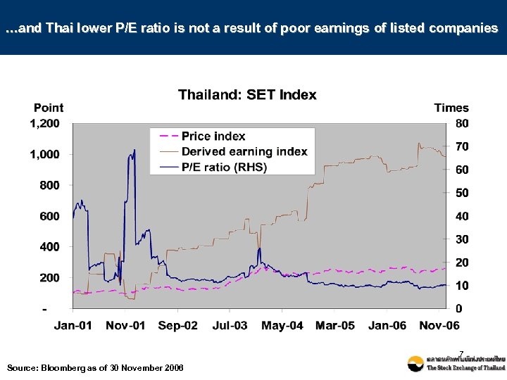 …and Thai lower P/E ratio is not a result of poor earnings of listed