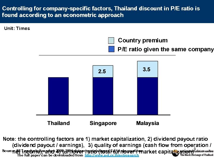 Controlling for company-specific factors, Thailand discount in P/E ratio is found according to an