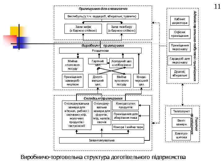 11 Приміщення для споживачів Зала кафе (з барною стійкою) Виробничі Зала пив-бару (з барною