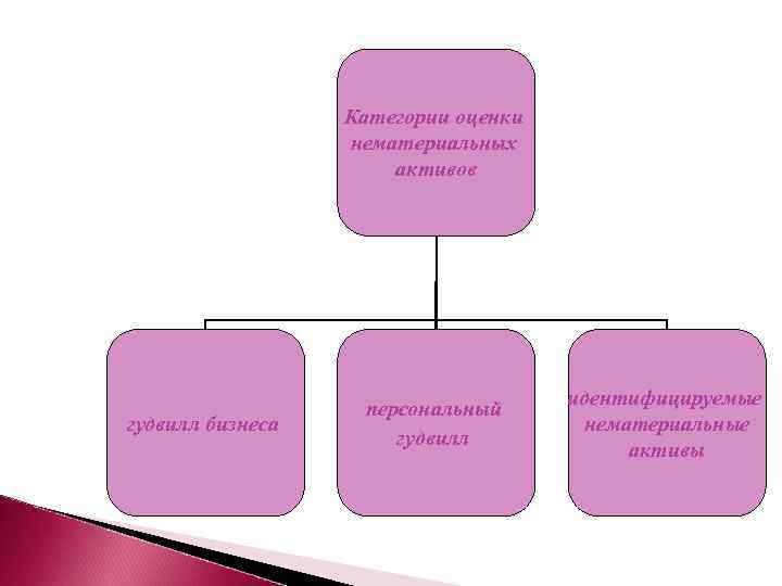 Актив вопросы ответы. В состав нематериальных активов не включаются. Классификация гудвилла. Оценка и учет нематериальных активов гостиничного предприятия. Цепочка нематериальных активов.