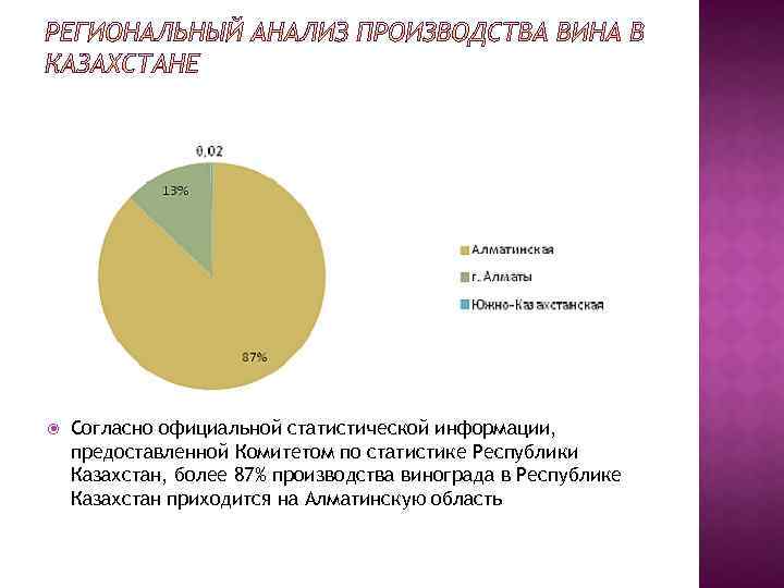  Согласно официальной статистической информации, предоставленной Комитетом по статистике Республики Казахстан, более 87% производства