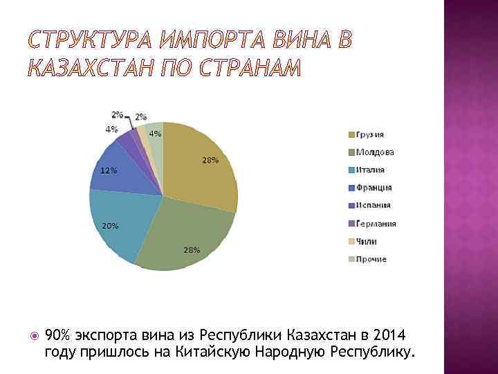  90% экспорта вина из Республики Казахстан в 2014 году пришлось на Китайскую Народную