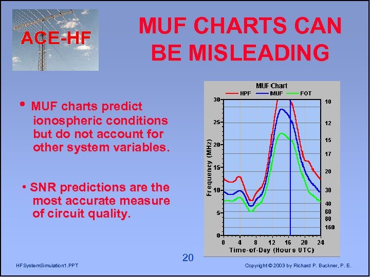 MUF CHARTS CAN BE MISLEADING • MUF charts predict ionospheric conditions but do not