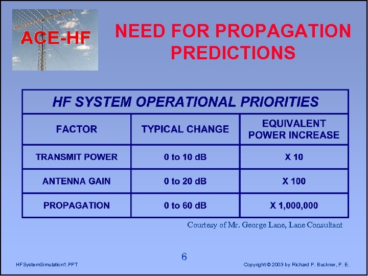 NEED FOR PROPAGATION PREDICTIONS Courtesy of Mr. George Lane, Lane Consultant HFSystem. Simulation 1.