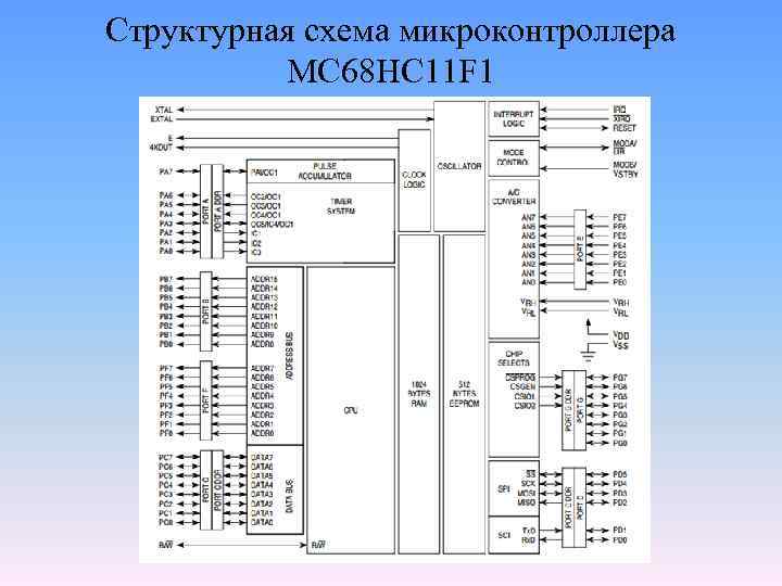 Cтруктурная схема микроконтроллера MC 68 HC 11 F 1 