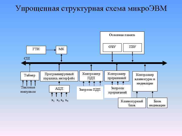 Упрощенная структурная схема микро. ЭВМ Основная память ГТИ ОЗУ МК ПЗУ СШ Таймер Тактовые