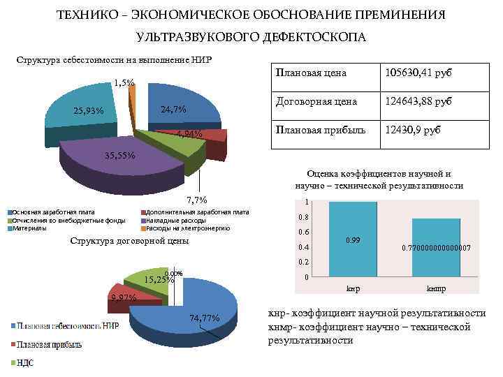 ТЕХНИКО – ЭКОНОМИЧЕСКОЕ ОБОСНОВАНИЕ ПРЕМИНЕНИЯ УЛЬТРАЗВУКОВОГО ДЕФЕКТОСКОПА Структура себестоимости на выполнение НИР Плановая цена