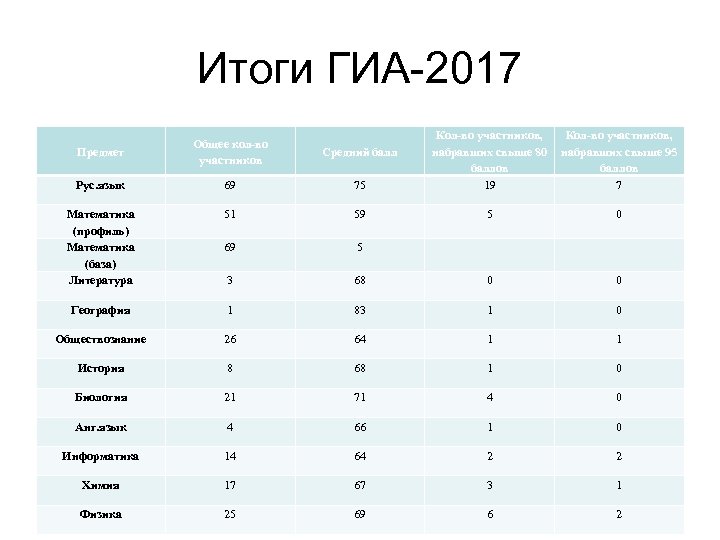 Результаты государственной итоговой. Результаты базовой математики. ГИА 2017. Как выглядят Результаты ГИА по математике. Узнать Результаты ГИА.