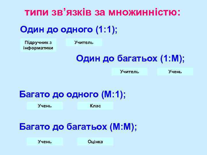 типи зв’язків за множинністю: Один до одного (1: 1); Підручник з інформатики Учитель Один