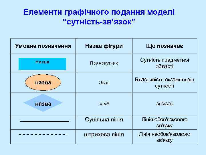Елементи графічного подання моделі “сутність-зв’язок” Умовне позначення Назва фігури Що позначає Назва Прямокутник Сутність