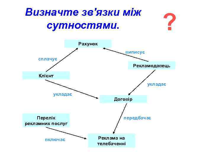 Визначте зв'язки між сутностями. ? Рахунок виписує сплачує Рекламодавець Клієнт укладає Перелік рекламних послуг