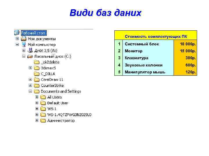 Види баз даних Стоимость комплектующих ПК 1 Системный блок 10 000 р. 2 Монитор