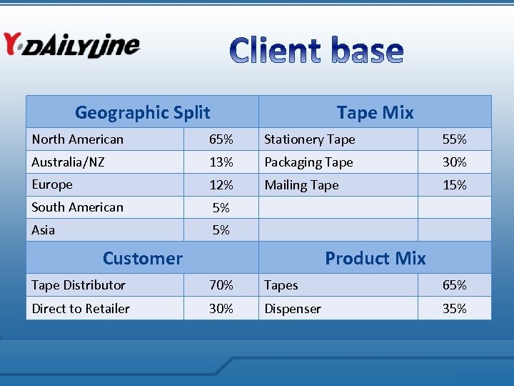 Geographic Split Tape Mix North American 65% Stationery Tape 55% Australia/NZ 13% Packaging Tape