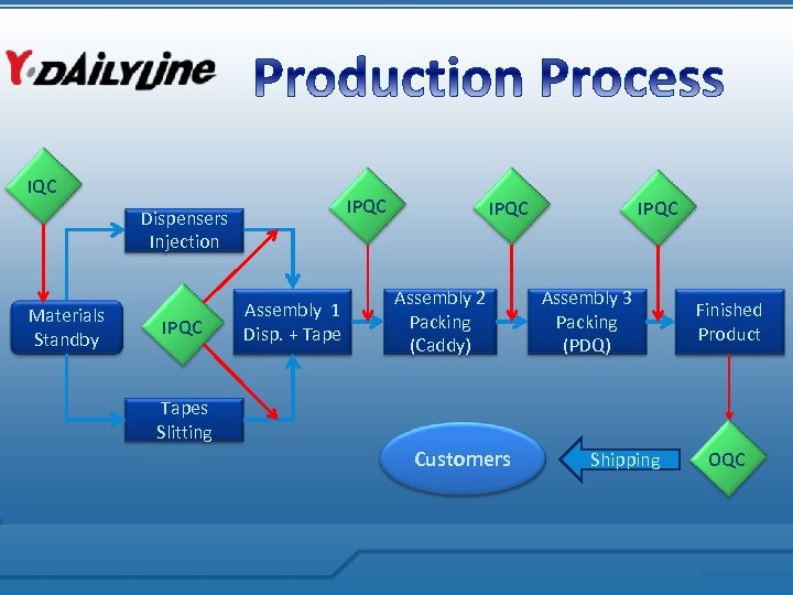 IQC IPQC Dispensers Injection Materials Standby IPQC Assembly 1 Disp. + Tape IPQC Assembly
