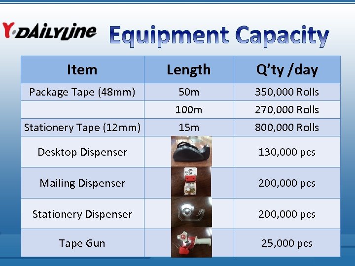 Item Length Q’ty /day Package Tape (48 mm) 50 m 100 m 350, 000