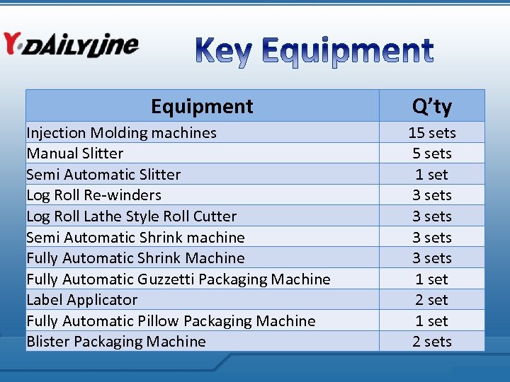 Equipment Injection Molding machines Manual Slitter Semi Automatic Slitter Log Roll Re-winders Log Roll