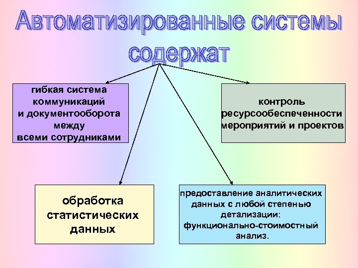 гибкая система коммуникаций и документооборота между всеми сотрудниками обработка статистических данных контроль ресурсообеспеченности мероприятий