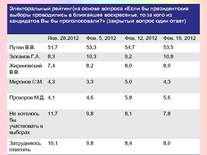 Электоральный рейтинг(на основе вопроса «Если бы президентские выборы проводились в ближайшее воскресенье, то за
