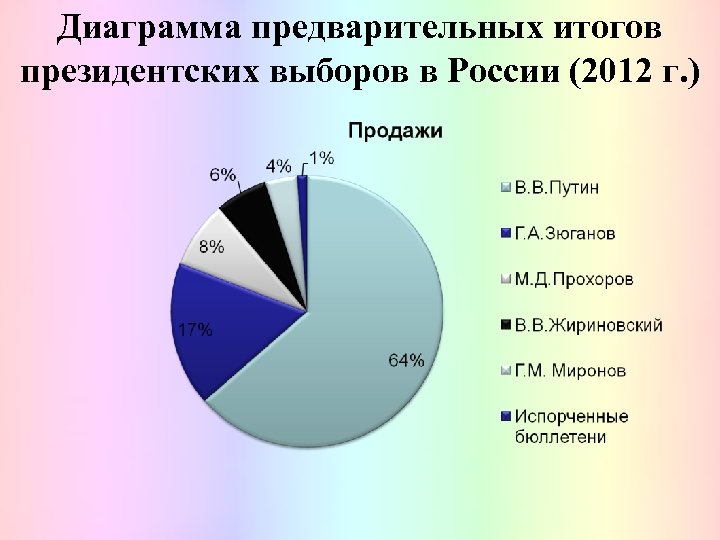 Диаграмма предварительных итогов президентских выборов в России (2012 г. ) 