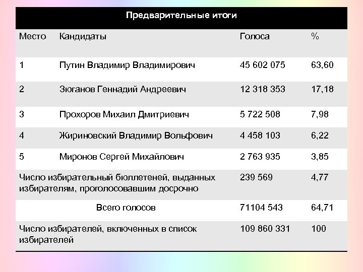 Предварительные итоги Место Кандидаты Голоса % 1 Путин Владимирович 45 602 075 63, 60