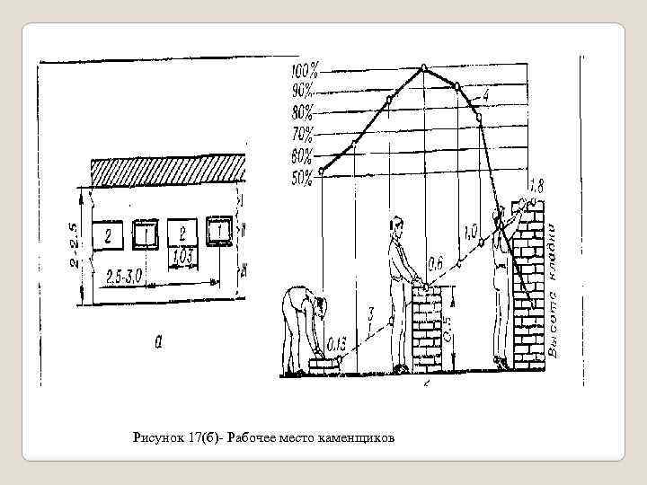 Рисунок 17(б)- Рабочее место каменщиков 