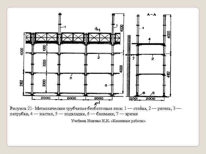 Рисунок 21 - Металлические трубчатые безболтовые леса: 1 — стойка, 2 — ригель, 3
