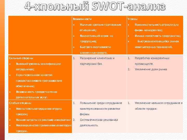 4 -хпольный SWOT-анализ Возможности Угрозы Наличие крепких партнерских отношений; Привлекательность отрасли для фирм- конкурентов;