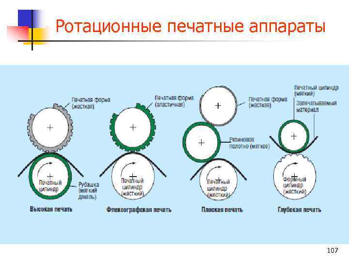 Ротационные печатные аппараты 107 