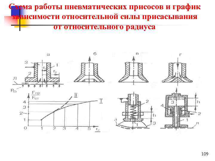 Схема работы пневматических присосов и график зависимости относительной силы присасывания от относительного радиуса 109