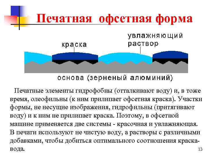 Печатная офсетная форма Печатные элементы гидрофобны (отталкивают воду) и, в тоже время, олеофильны (к