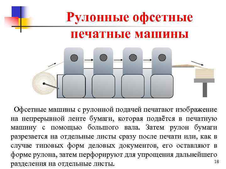 Рулонные офсетные печатные машины Офсетные машины с рулонной подачей печатают изображение на непрерывной ленте