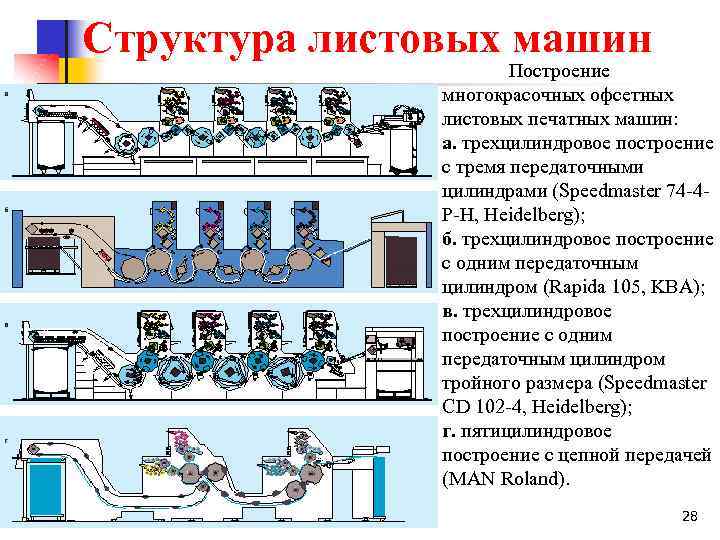 Структура листовых машин Построение многокрасочных офсетных листовых печатных машин: а. трехцилиндровое построение с тремя