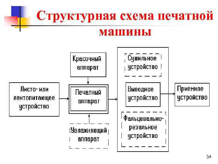  Структурная схема печатной машины 34 