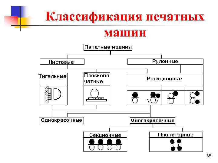  Классификация печатных машин 35 