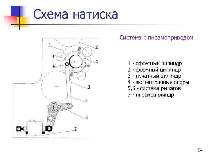 Схема натиска Система с пневмоприводом 1 - офсетный цилиндр 2 - формный цилиндр 3