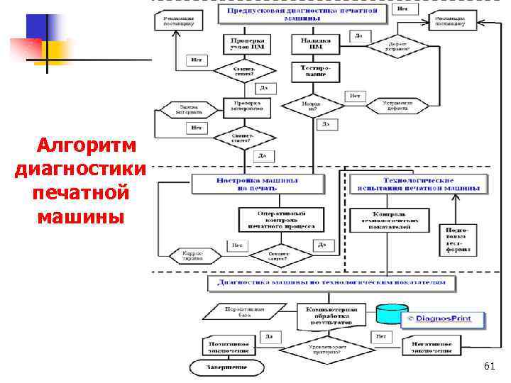  Алгоритм диагностики печатной машины 61 