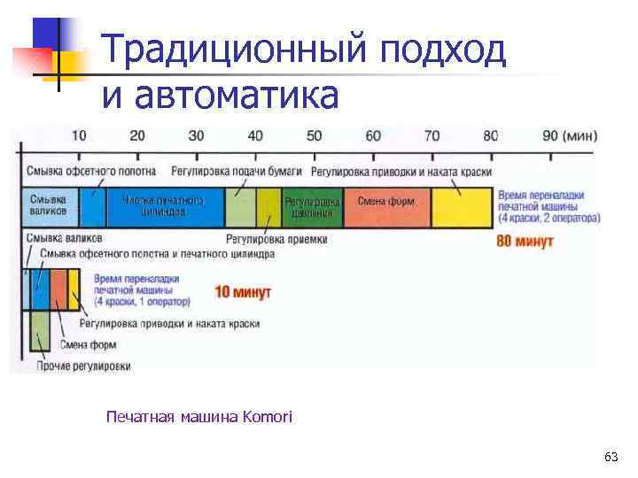 Традиционный подход и автоматика Печатная машина Komori 63 