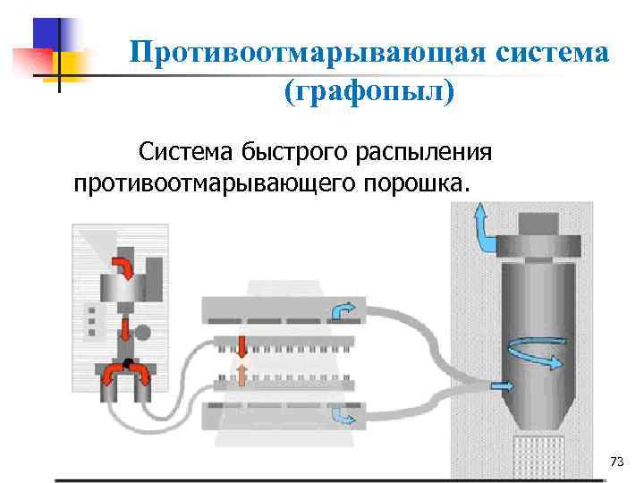 Противоотмарывающая система (графопыл) Система быстрого распыления противоотмарывающего порошка. 73 