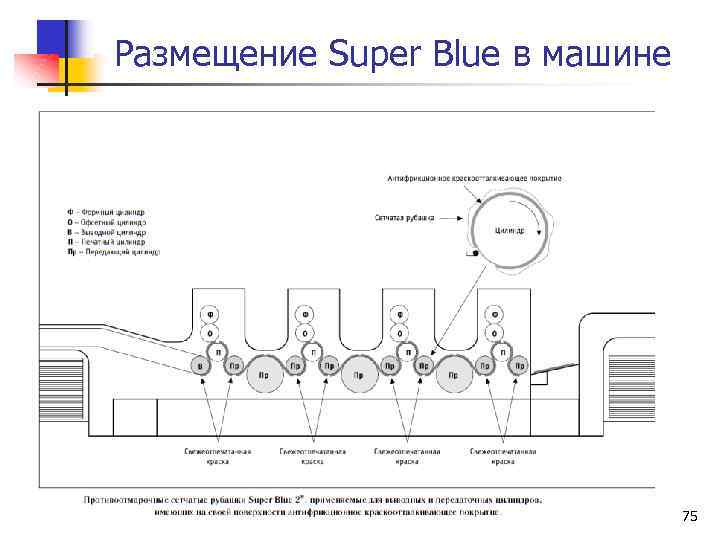 Размещение Super Blue в машине 75 