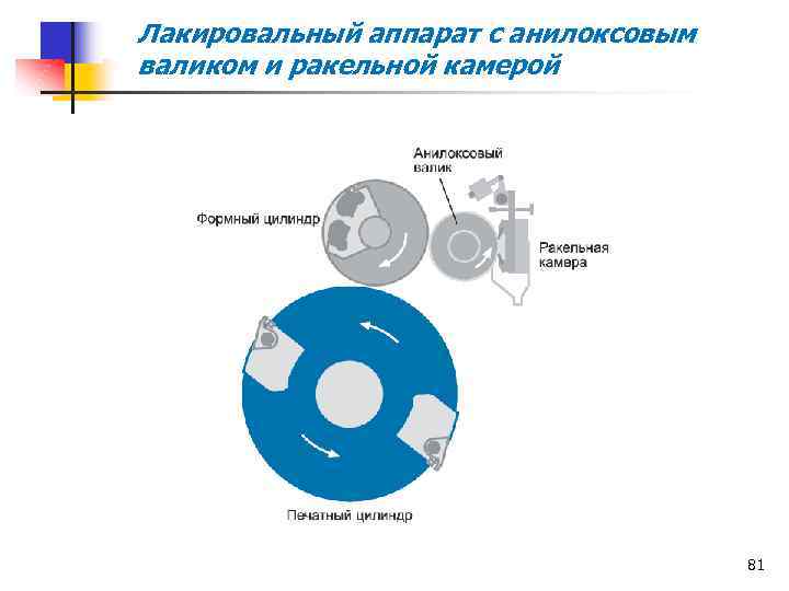 Лакировальный аппарат с анилоксовым валиком и ракельной камерой 81 