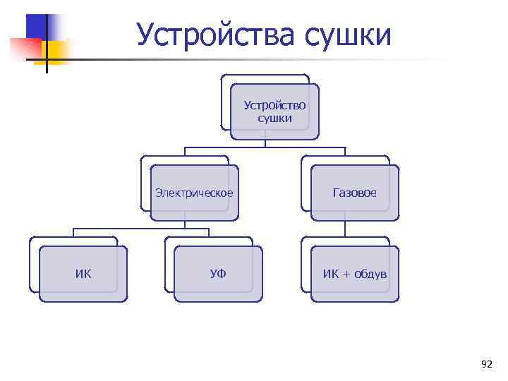 Устройства сушки Устройство сушки Электрическое ИК УФ Газовое ИК + обдув 92 