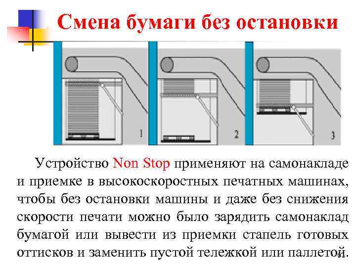 Смена бумаги без остановки Устройство Non Stop применяют на самонакладе и приемке в высокоскоростных