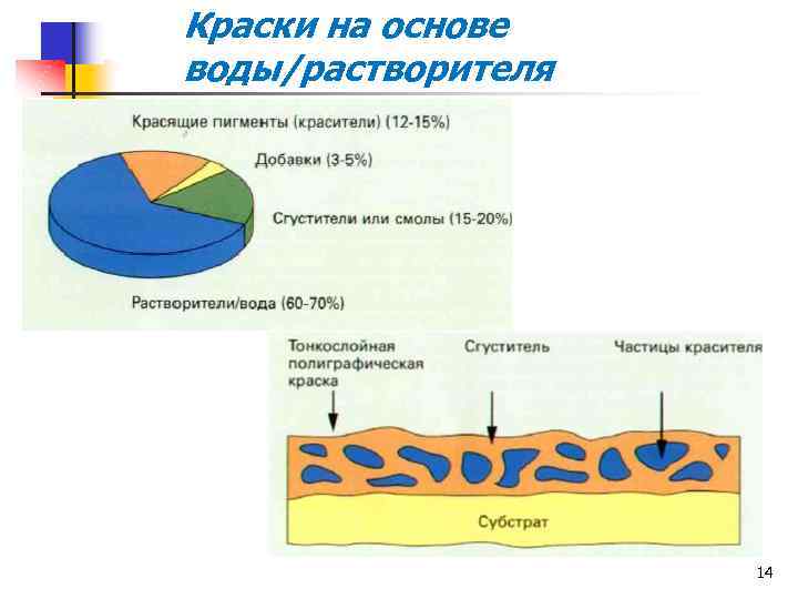 Краски на основе воды/растворителя 14 