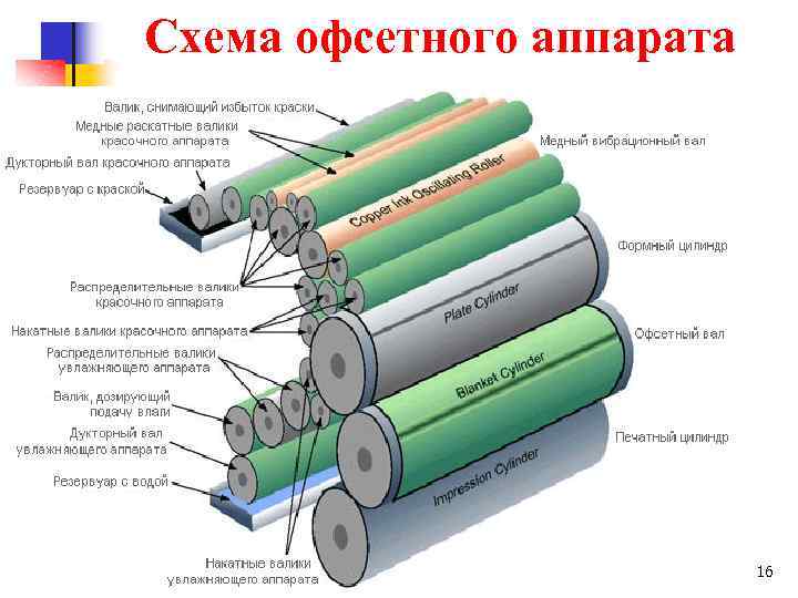 Схема офсетного аппарата 16 