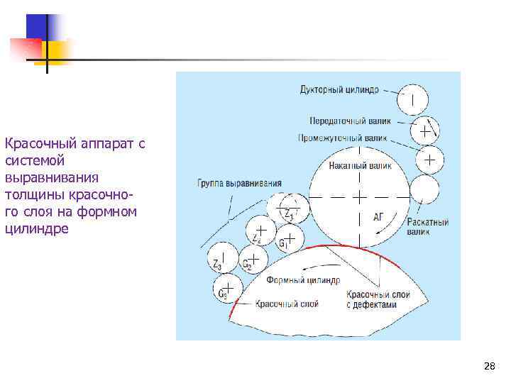 Красочный аппарат с системой выравнивания толщины красочно го слоя на формном цилиндре 28 