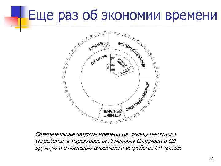 Еще раз об экономии времени Сравнительные затраты времени на смывку печатного устройства четырехкрасочной машины